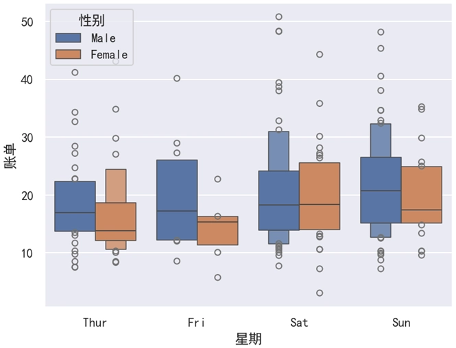 Seaborn 增强箱线图添加区分