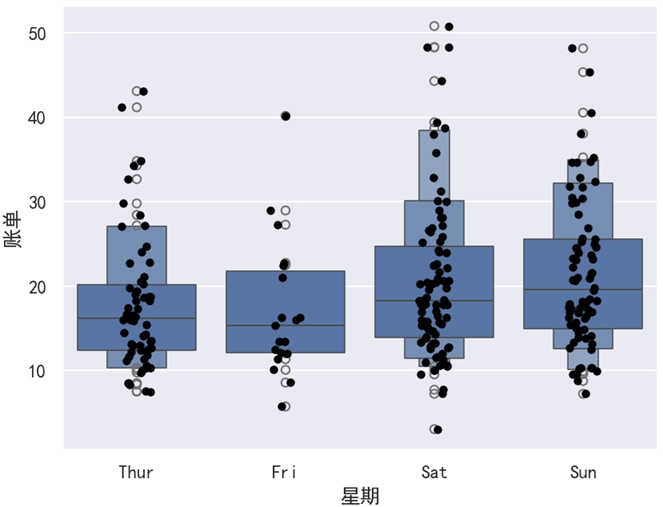 Seaborn 增强箱线图结合分布散点图