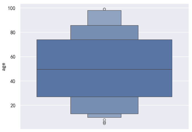 Seaborn 增强箱线图
