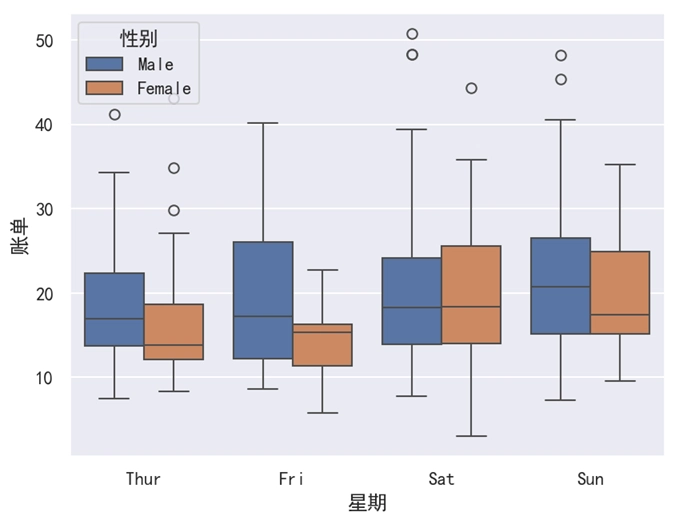 Seaborn 箱线图添加区分