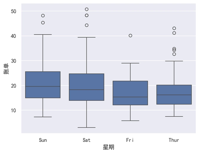 Seaborn 箱线图改变顺序