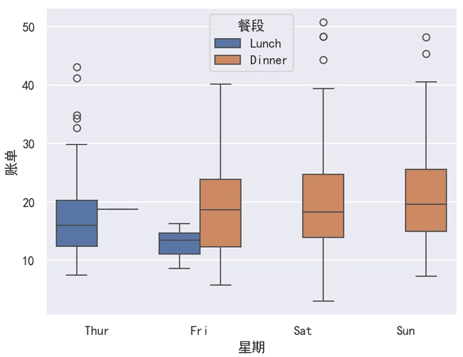 Seaborn 箱线图 hue 参数