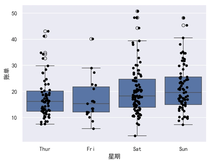 Seaborn 箱线图结合分布散点图
