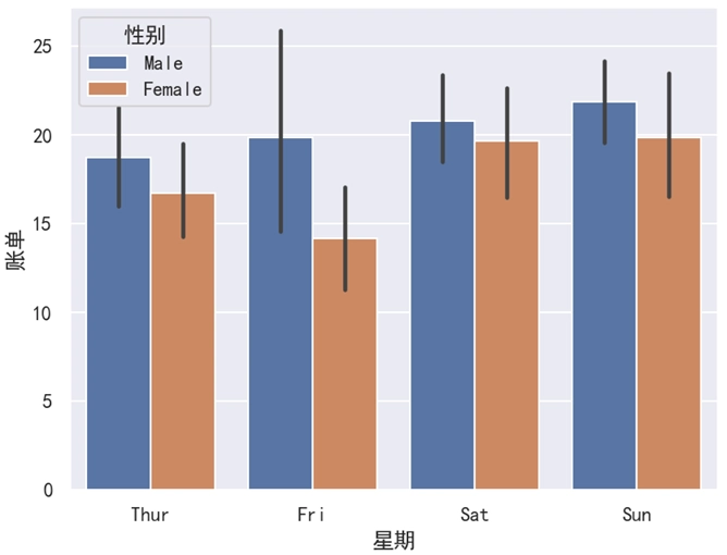 Seaborn 不使用 catplot() 进行分组