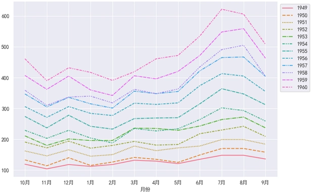 Seaborn 改变画布大小