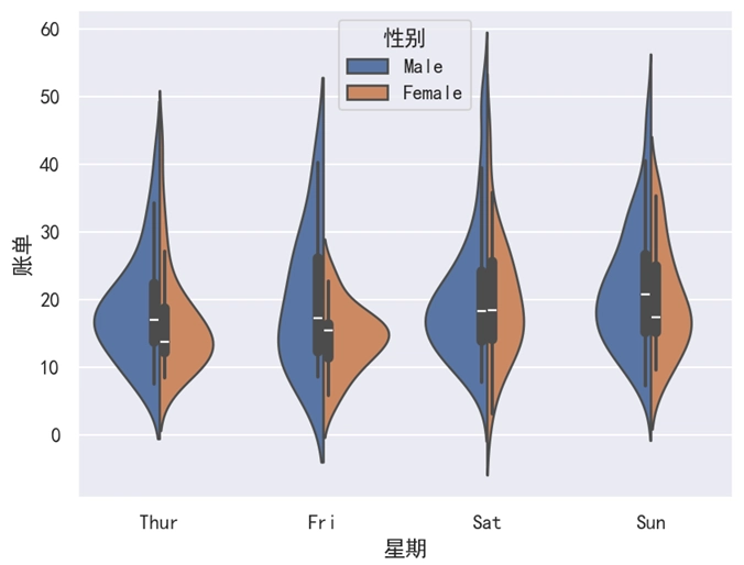 Seaborn 小提琴图合并显示