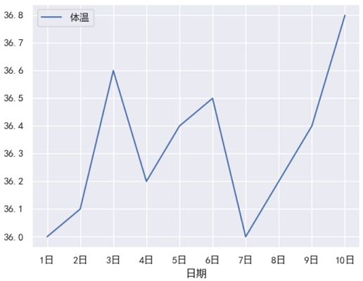 Seaborn 自定义 x 轴刻度