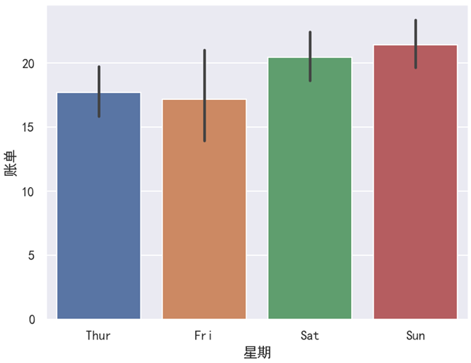 Seaborn 使用深色系(deep)调色板