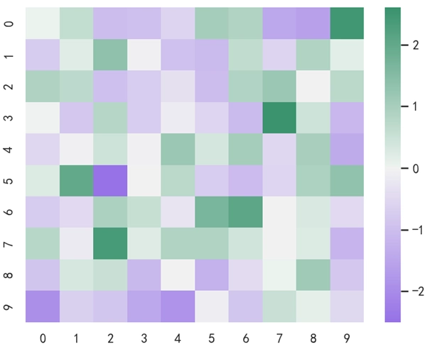 Seaborn 发散调色板自定义色相与饱和度
