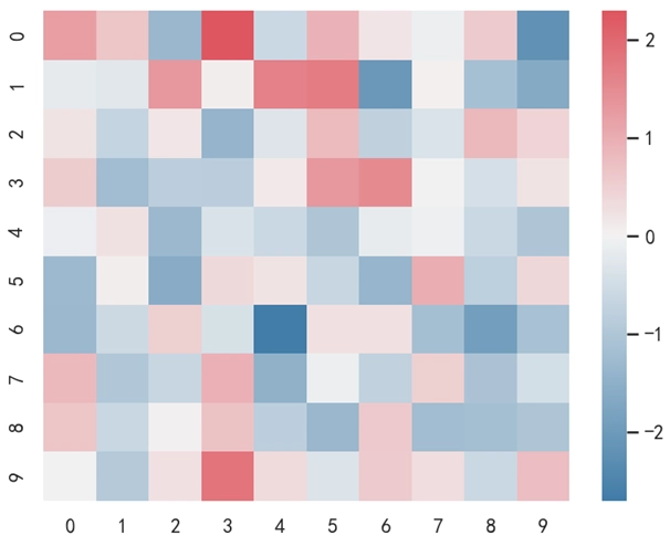 Seaborn 使用发散调色板