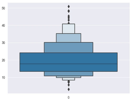 Seaborn 绘制增强箱线图