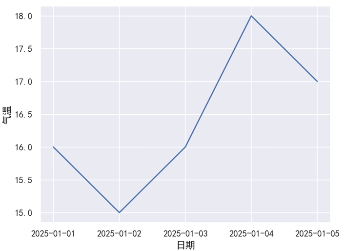 Seaborn 绘制一条折线-1