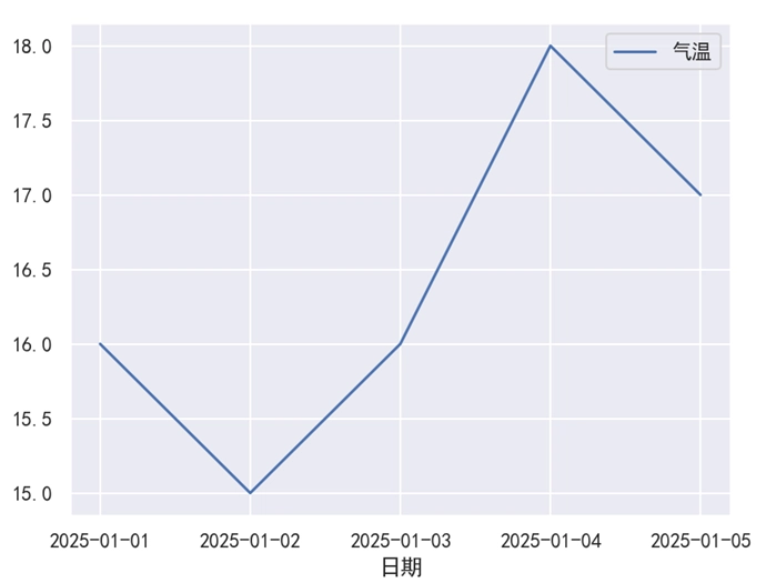 Seaborn 绘制一条折线-2