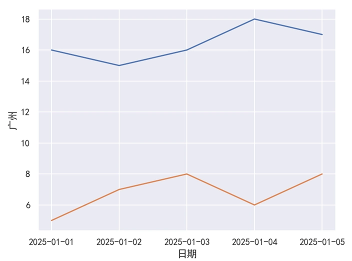 Seaborn 绘制多条折线-1