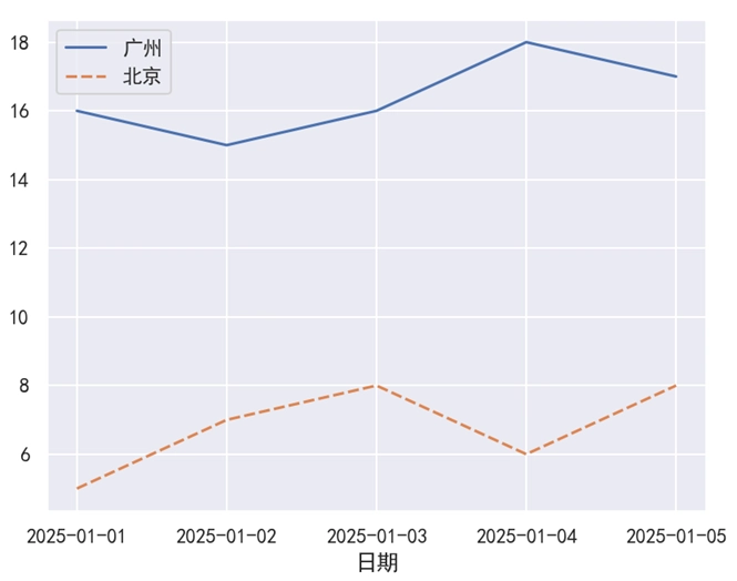 Seaborn 绘制多条折线-2