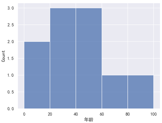 Seaborn 直方图分组