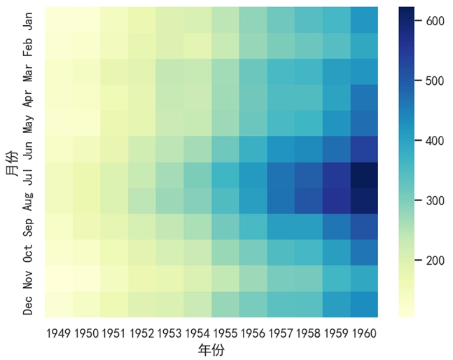 Seaborn 热力图改变颜色风格