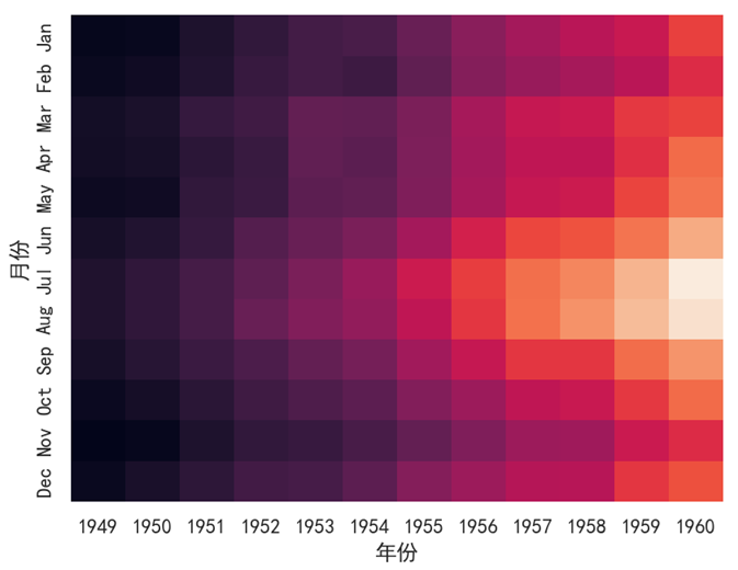 Seaborn 热力图隐藏颜色条