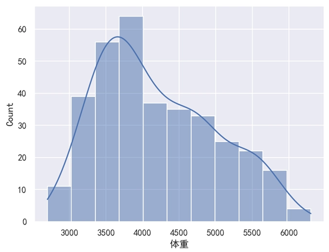 Seaborn直方图添加核密度估计曲线