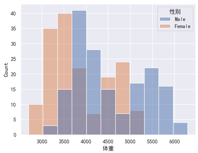 Seaborn 直方图添加区分