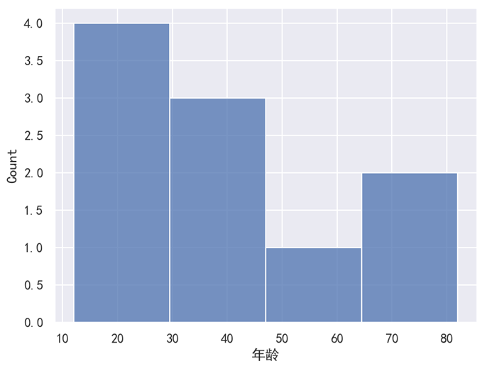 Seaborn 直方图 binwidth 分组
