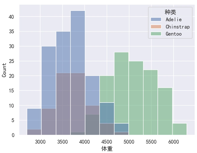 Seaborn 直方图 hue='种类'