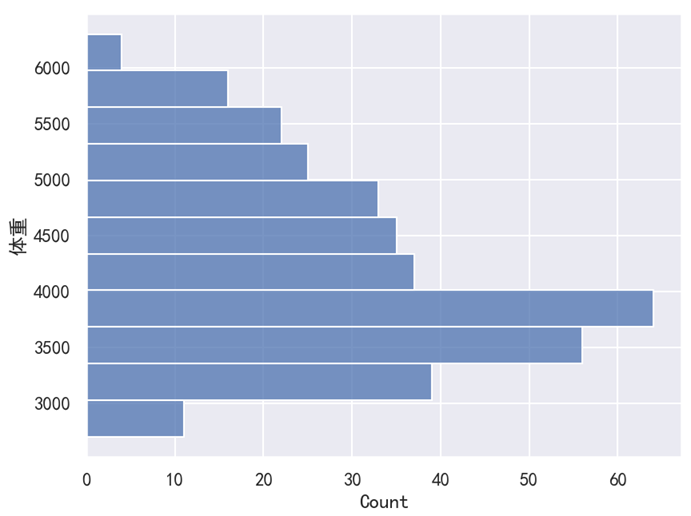 Seaborn 直方图横向显示