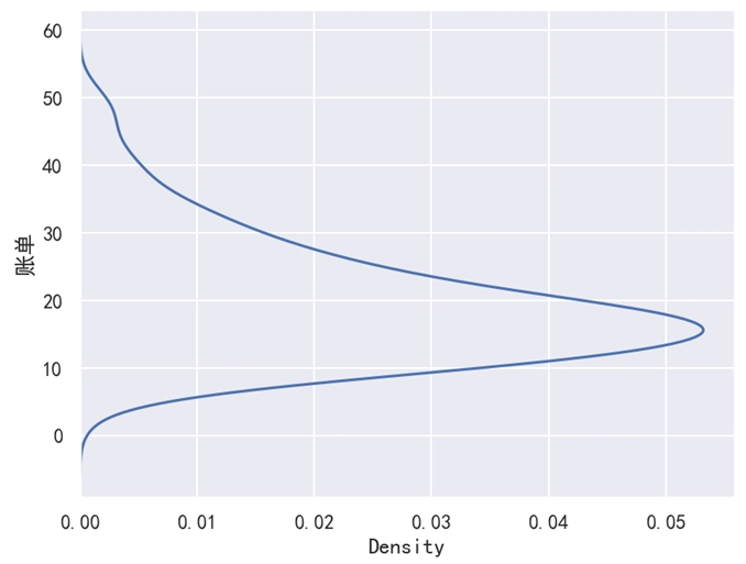 Seaborn 核密度图横向显示