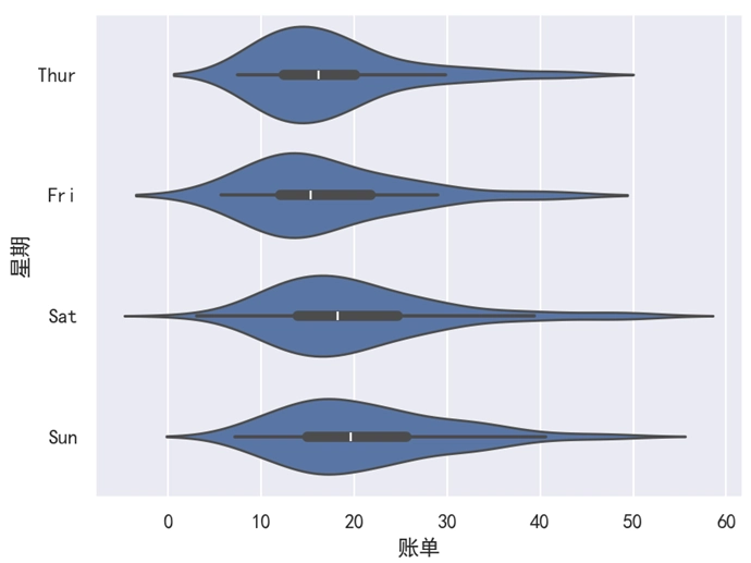 Seaborn 多个小提琴图横向显示