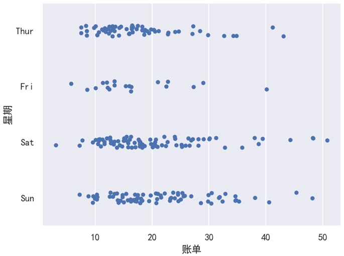 Seaborn 分布散点图横向显示