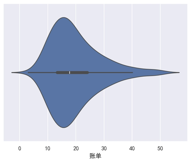 Seaborn 小提琴图横向显示