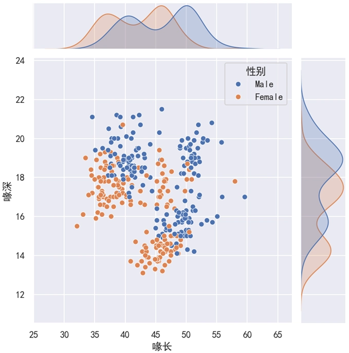 Seaborn 双变量图添加区分