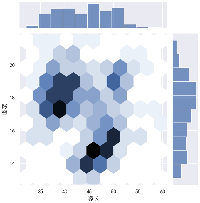 Seaborn 双变量图 kind='hex'