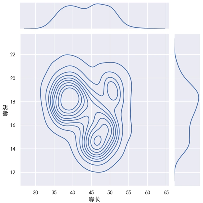 Seaborn 双变量图 kind='kde'