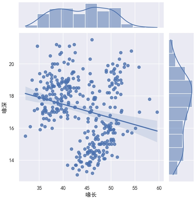 Seaborn 双变量图 kind='reg'