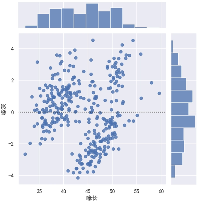 Seaborn 双变量图 kind='resid'