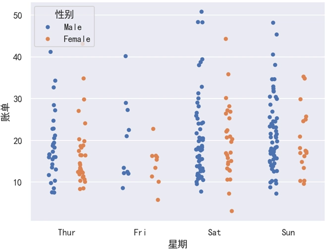 Seaborn 分布散点图单独显示