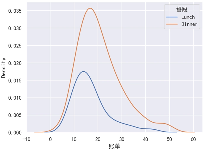 Seaborn 核密度图添加区分