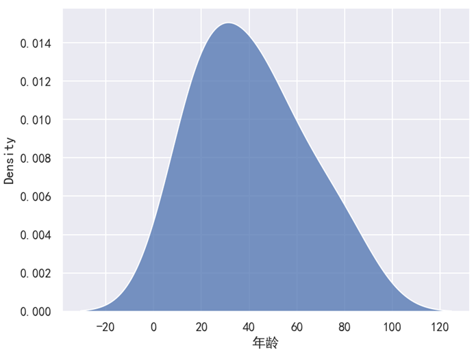 Seaborn 核密度图的面积