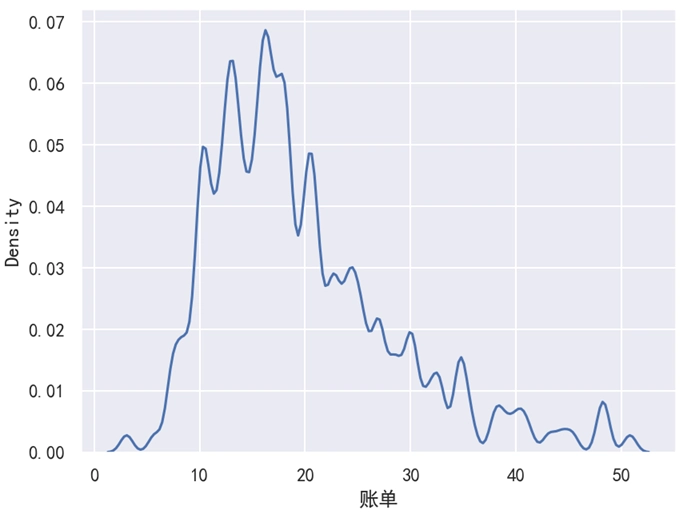 Seaborn 核密度图 bw_adjust=0.2