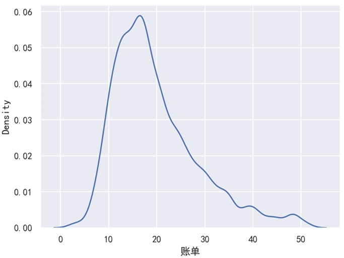 Seaborn 核密度图 bw_adjust=5