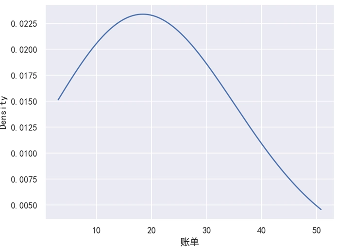 Seaborn 核密度图 cut=0