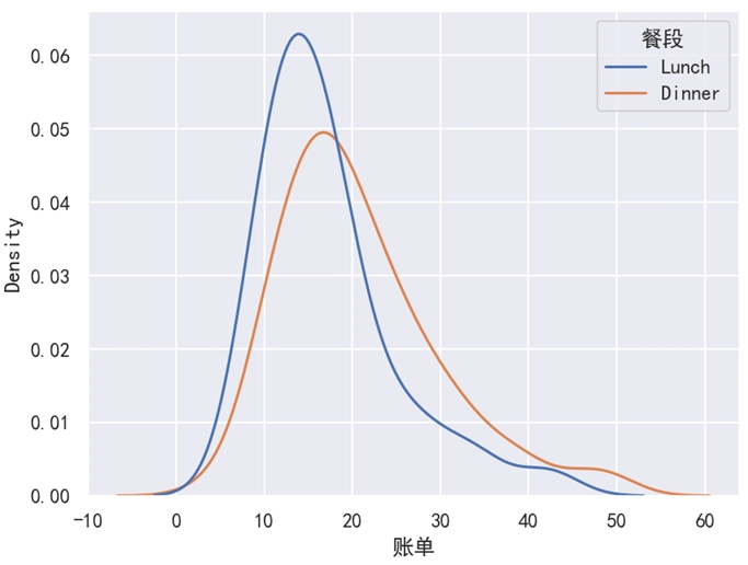 Seaborn 核密度图独立计算面积