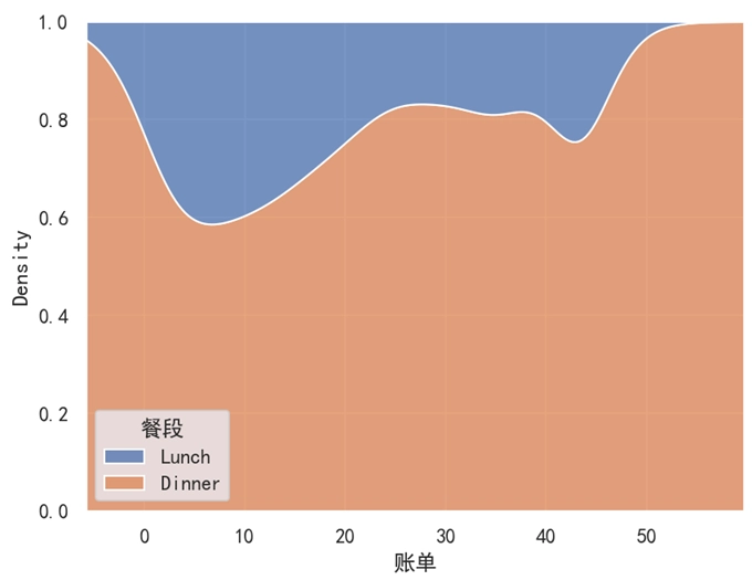 Seaborn 核密度图 multiple='fill'