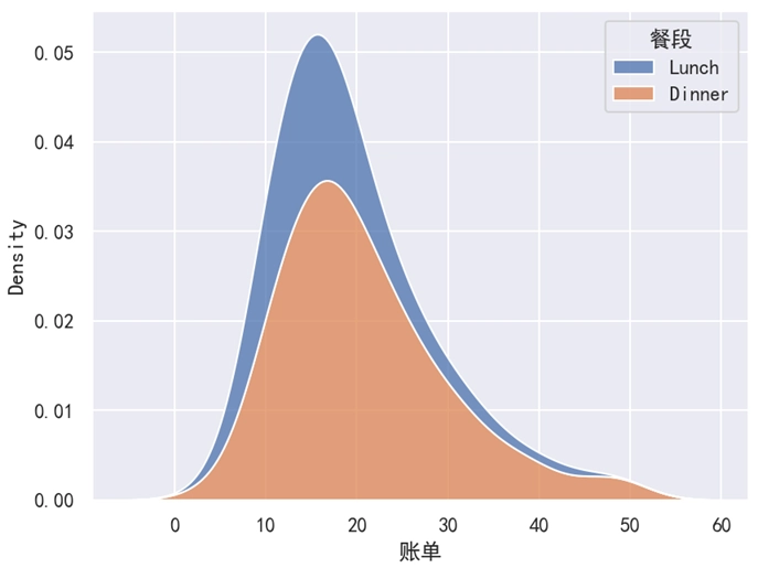 Seaborn 核密度图 multiple='stack'