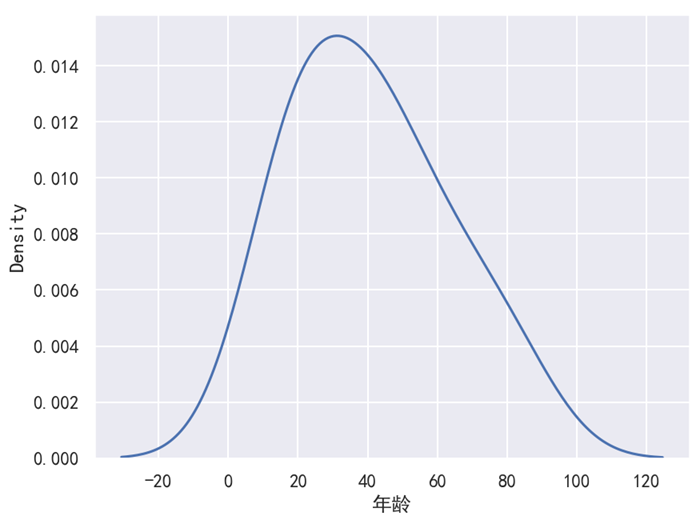 Seaborn 核密度图
