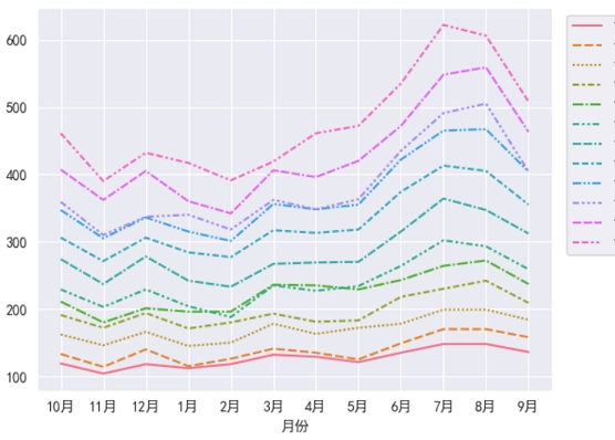 Seaborn 图例 bbox_to_anchor 参数