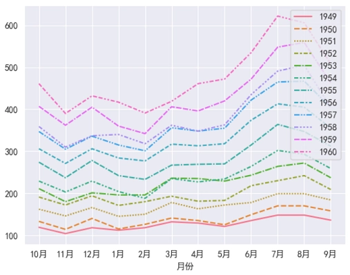 Seaborn 图例 loc 参数