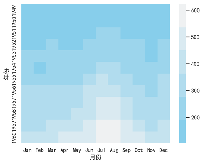 seaborn light_palette() 反向显示