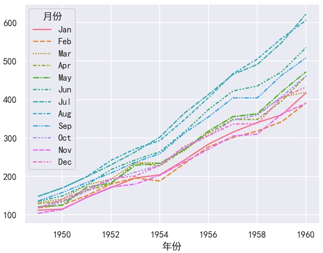 Seaborn 折线图 12 个月的数据